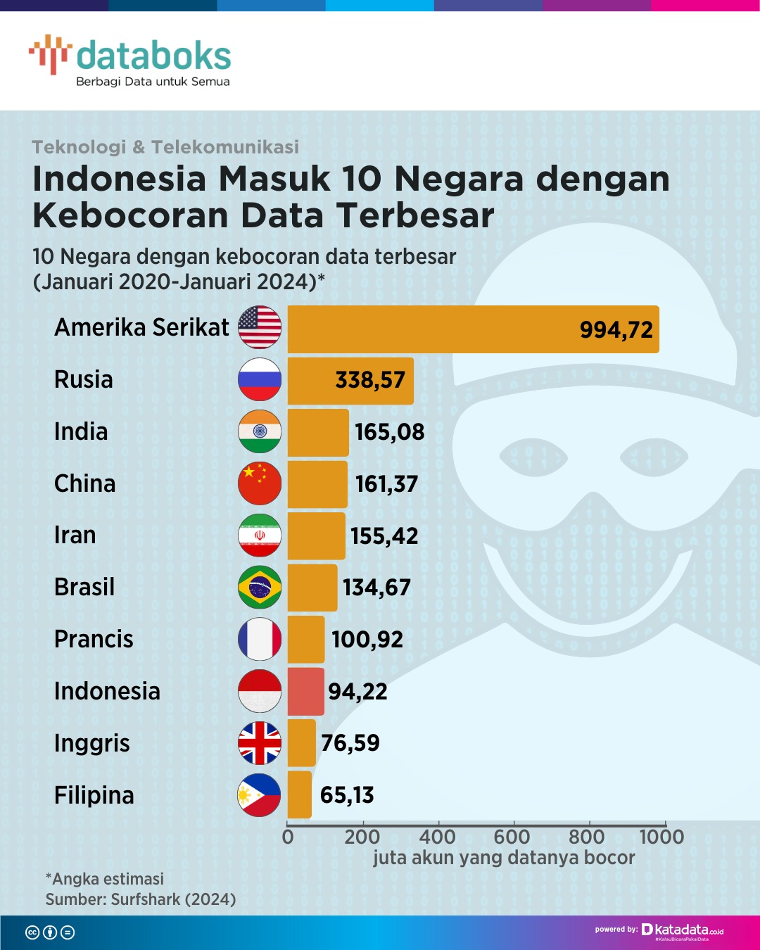 Indonesia ranks among top 10 countries for data breaches
